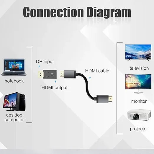 UGREEN 2-Pack 4K DisplayPort to HDMI Adapter Unidirectional Display Port 1.2 to HDMI 1.4 Male  to Female Converter Aluminum Adapter -  55935